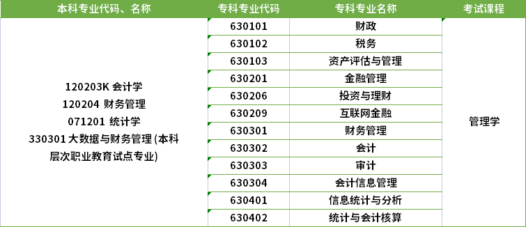 2022年河南專升本統(tǒng)計學(xué)專業(yè)對應(yīng)?？茖I(yè)