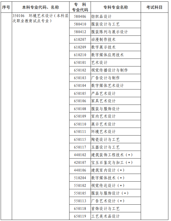 河南2023年專升本本、?？茖I(yè)對(duì)照及考試課程一覽表