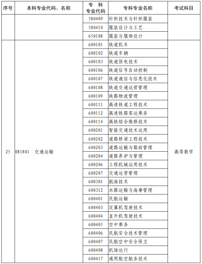 河南2023年專升本本、專科專業(yè)對(duì)照及考試課程一覽表