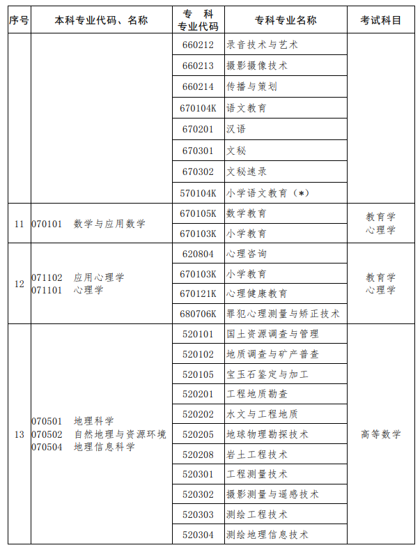 河南2023年專(zhuān)升本考試招生專(zhuān)業(yè)對(duì)照及考試科目一覽表