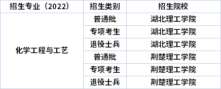 2022年湖北專升本專業(yè)招生院校