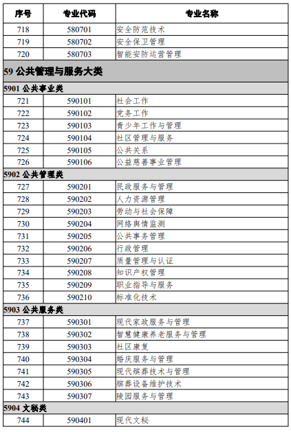 高等職業(yè)教育專(zhuān)科專(zhuān)業(yè)