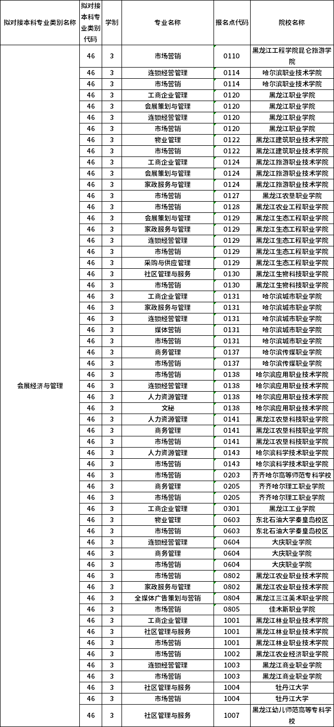 對應?？茖I(yè)