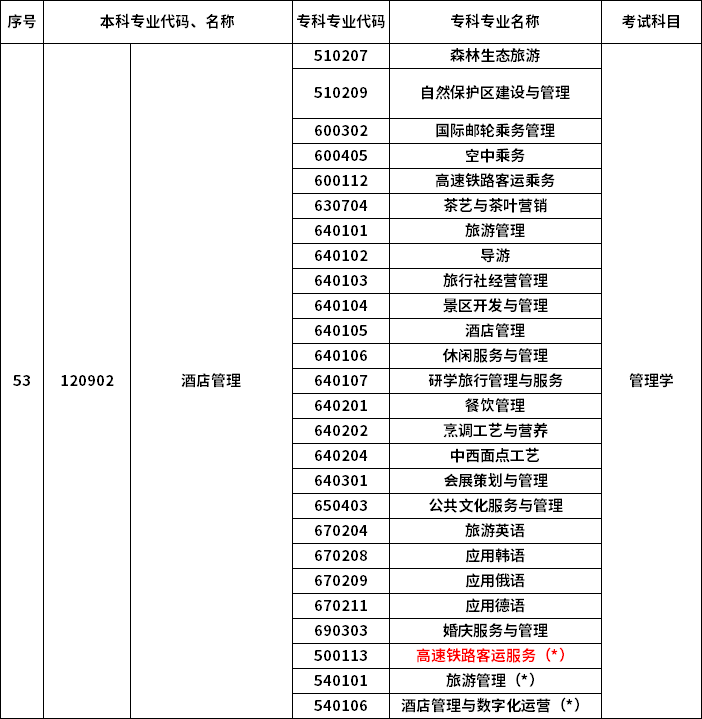 2023年河南專升本最新本?？茖?duì)照表