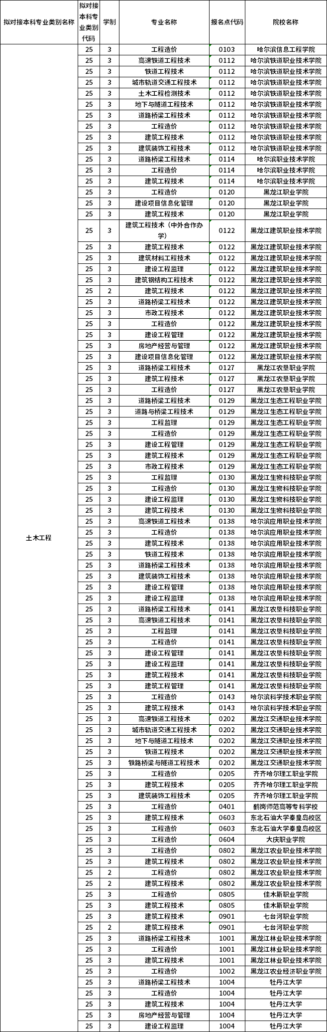 對(duì)應(yīng)?？茖I(yè)