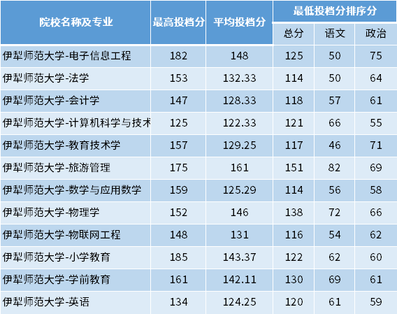 2022年伊犁師范大學(xué)專(zhuān)升本專(zhuān)項(xiàng)計(jì)劃投檔分?jǐn)?shù)線(xiàn)