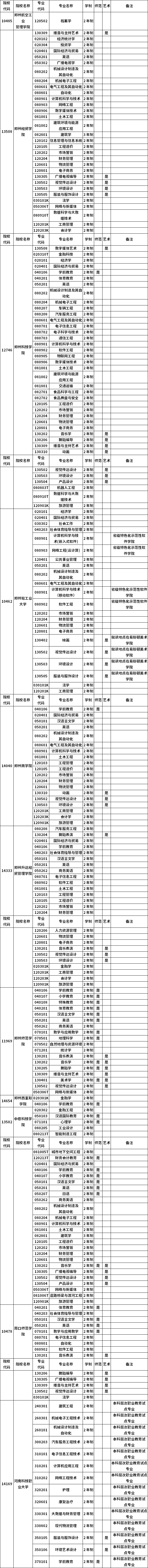 河南省2023年普通高職(?？?畢業(yè)生進入本科階段學習招生高校及專業(yè)總表