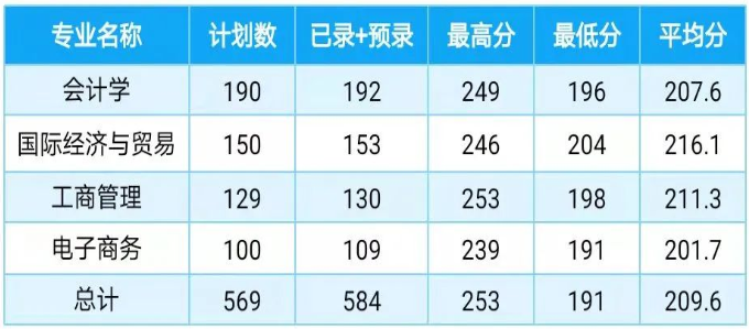 2022年上海財經(jīng)大學(xué)浙江學(xué)院專升本錄取分?jǐn)?shù)線