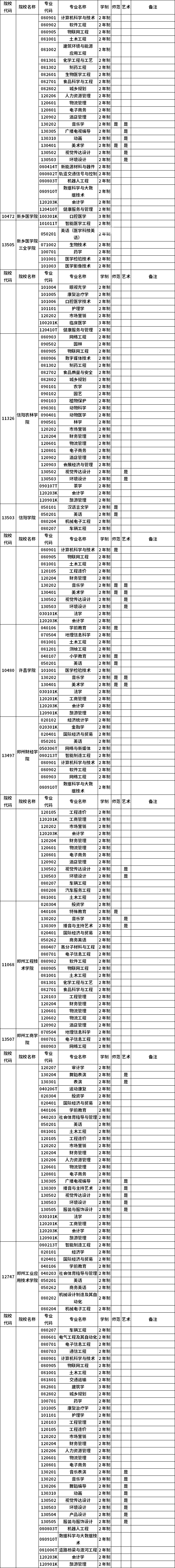 河南省2023年普通高職(?？?畢業(yè)生進入本科階段學習招生高校及專業(yè)總表