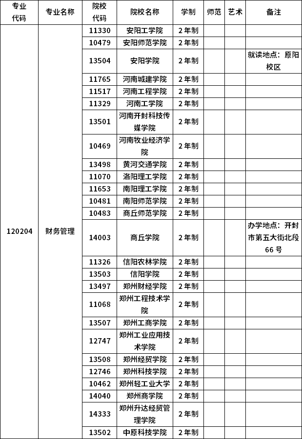 2023年河南專(zhuān)升本各專(zhuān)業(yè)招生院校