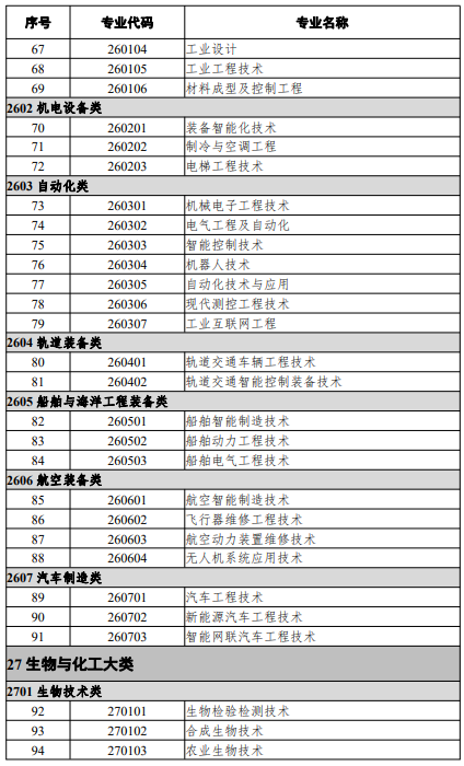 高等職業(yè)教育本科專(zhuān)業(yè)