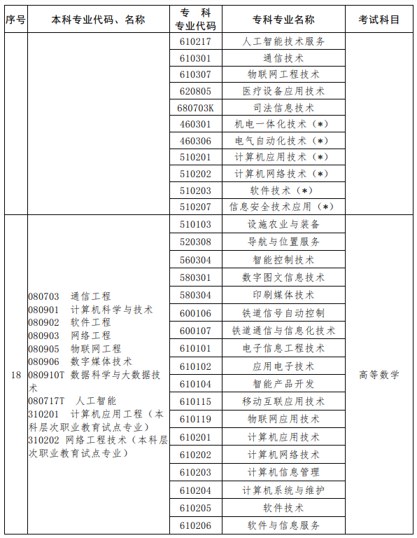 河南2023年專(zhuān)升本考試招生專(zhuān)業(yè)對(duì)照及考試科目一覽表