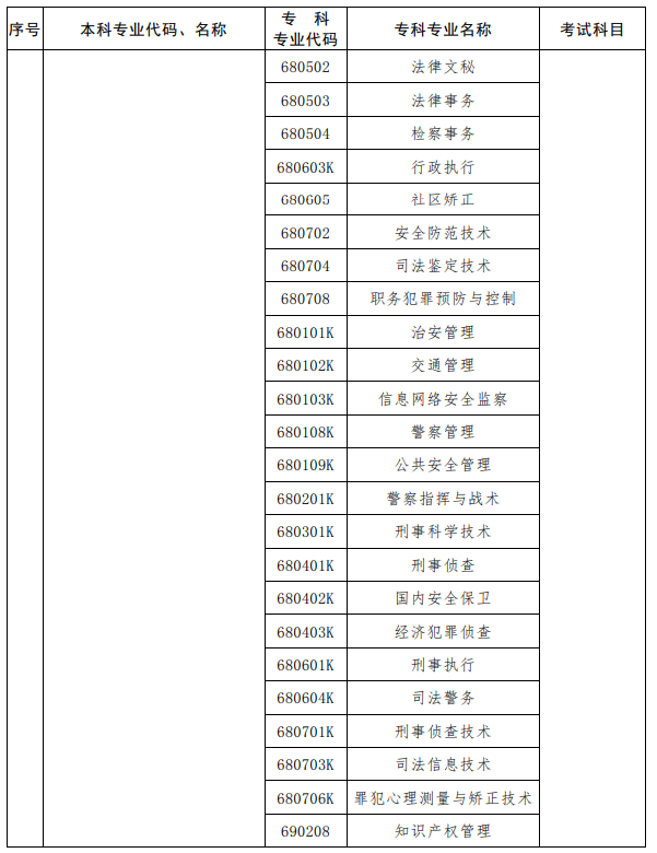 河南2023年專(zhuān)升本考試招生專(zhuān)業(yè)對(duì)照及考試科目一覽表