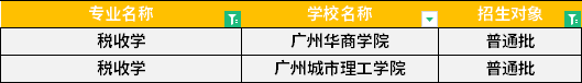 2022年廣東專升本稅收學專業(yè)招生學校