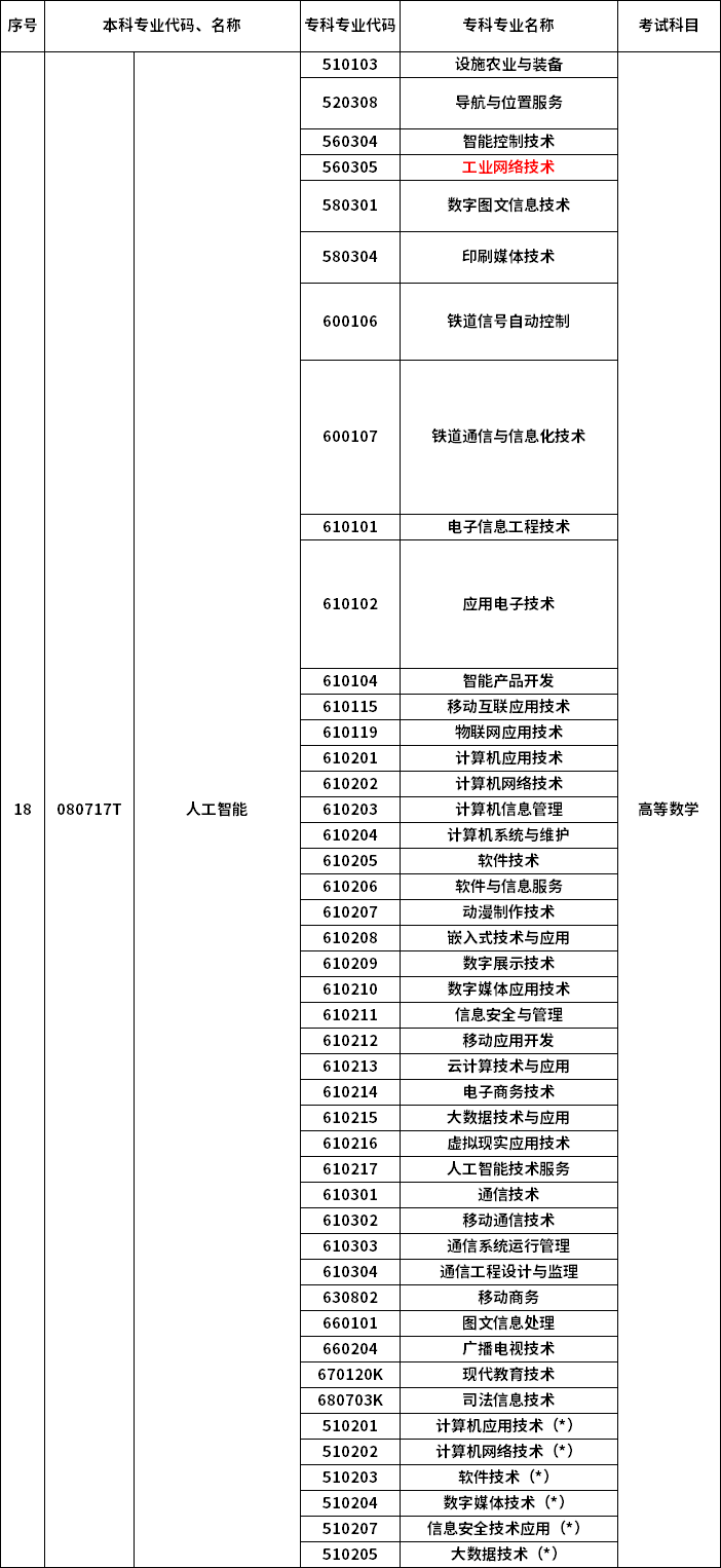 2023年河南專升本最新本?？茖?duì)照表