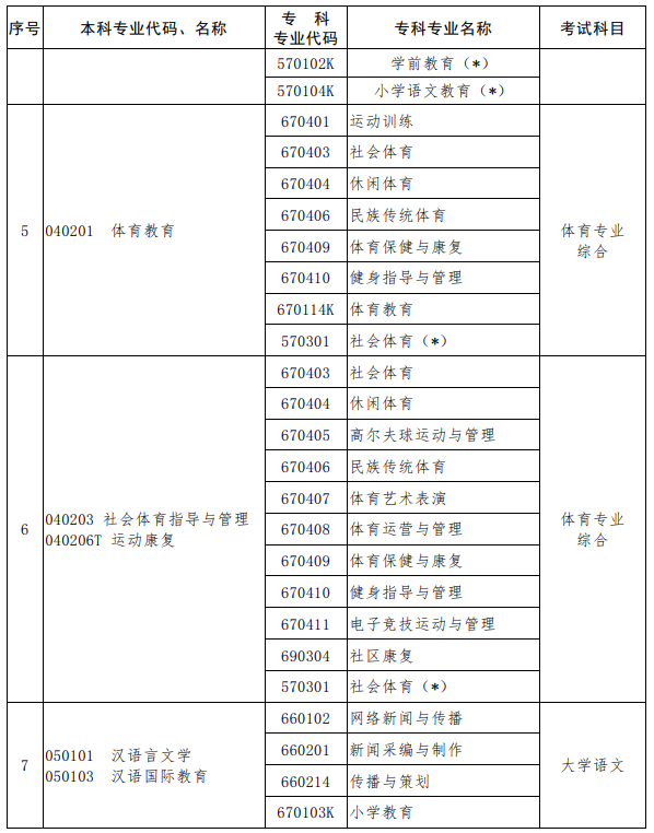 河南2023年專(zhuān)升本考試招生專(zhuān)業(yè)對(duì)照及考試科目一覽表