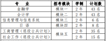  2022 年“專升本”招生專業(yè)及計劃