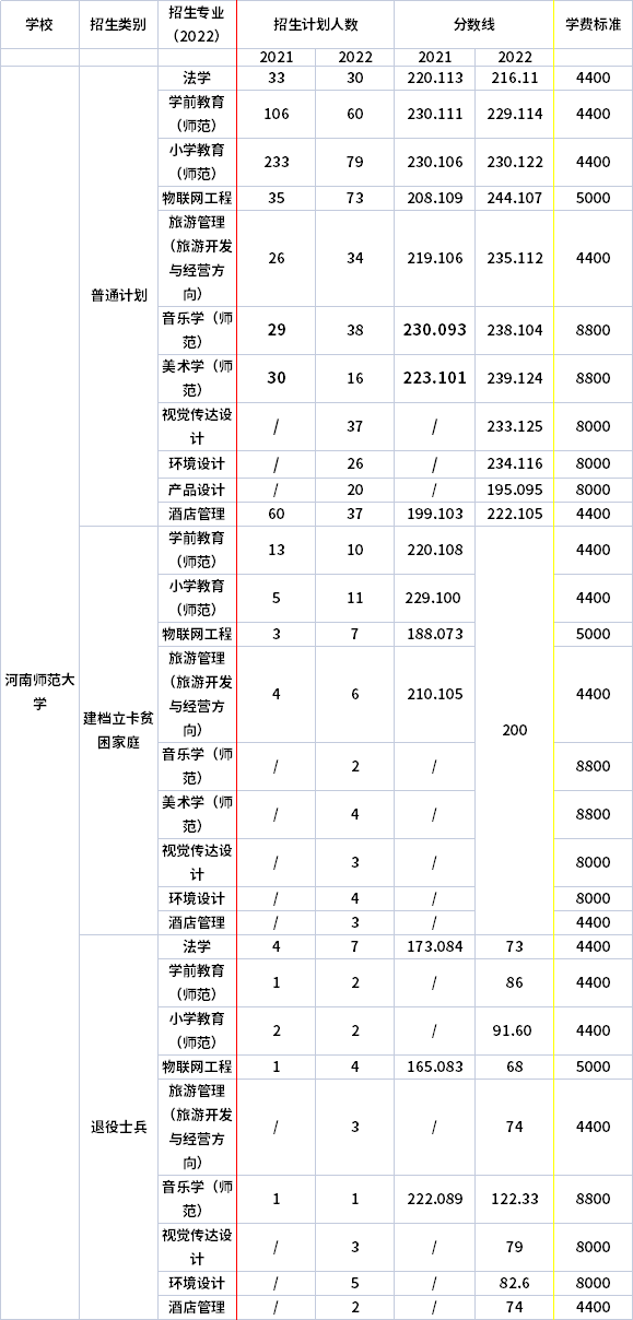 2021年-2022年河南師范大學專升本招生專業(yè)對比