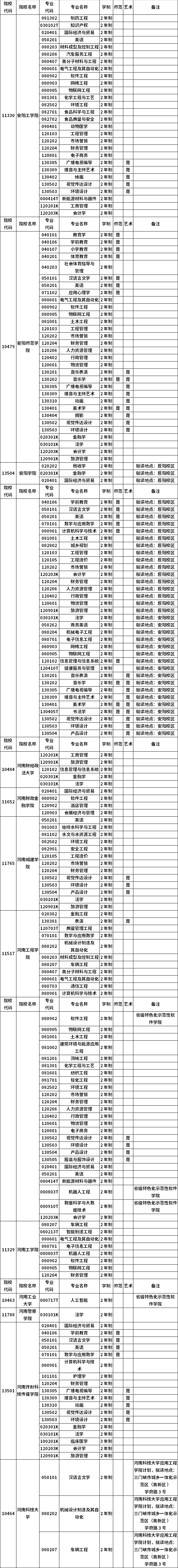 河南省2023年普通高職(?？?畢業(yè)生進入本科階段學習招生高校及專業(yè)總表