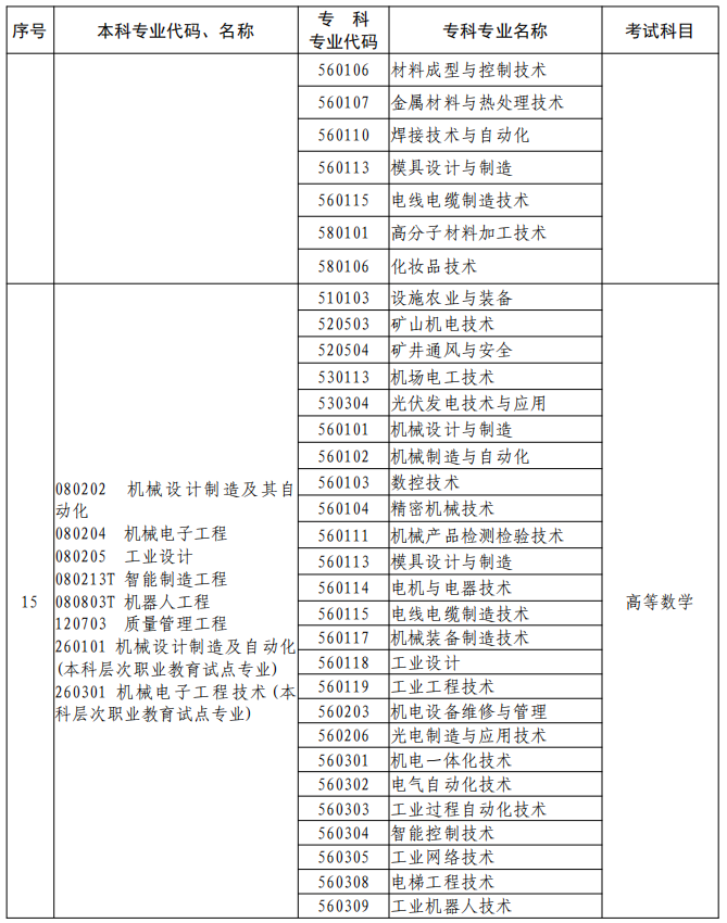 河南2023年專升本本、?？茖I(yè)對(duì)照及考試課程一覽表