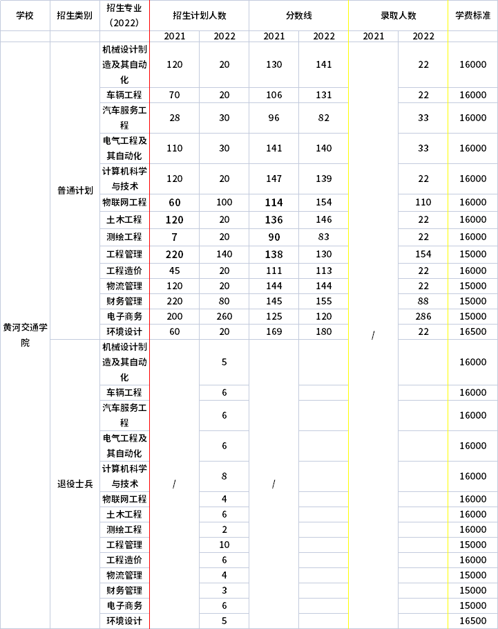 2021年-2022年黃河交通學(xué)院專升本招生計劃