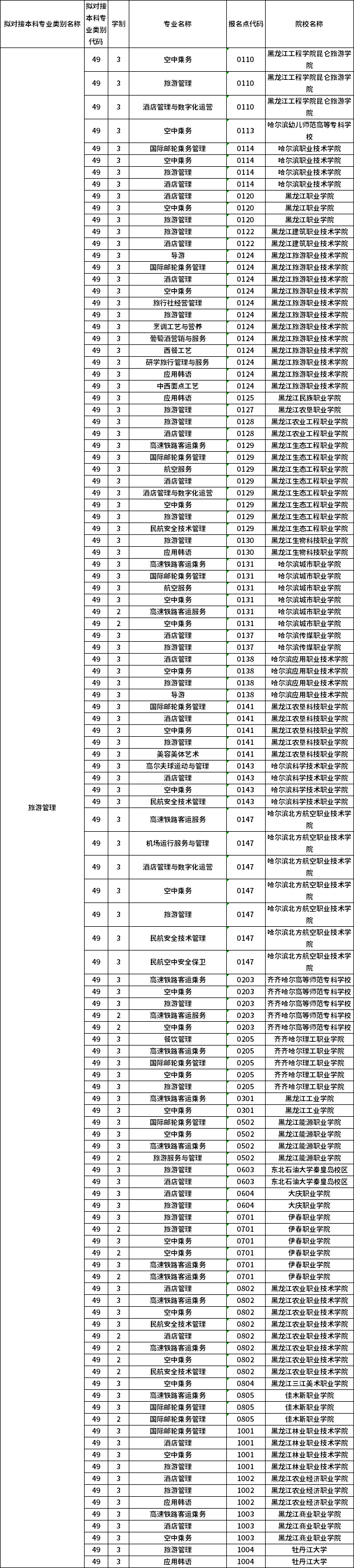 對應(yīng)專科專業(yè)