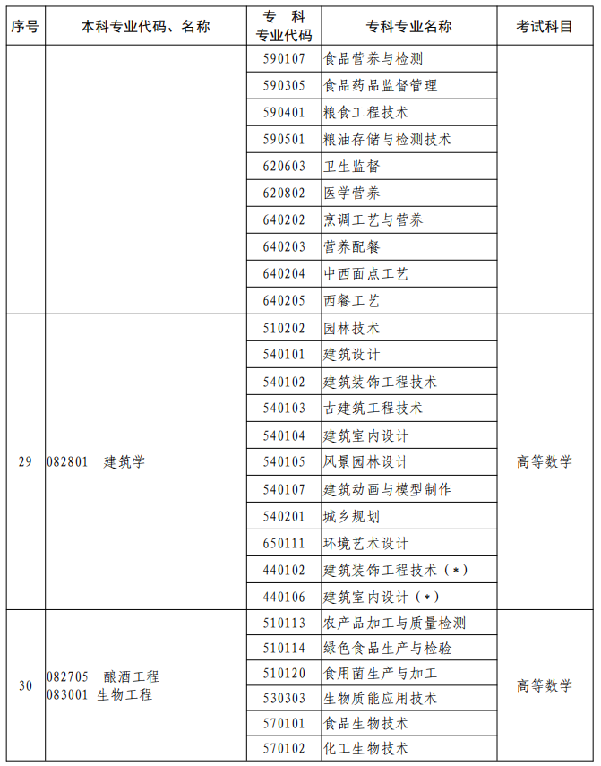 河南2023年專升本本、?？茖I(yè)對(duì)照及考試課程一覽表