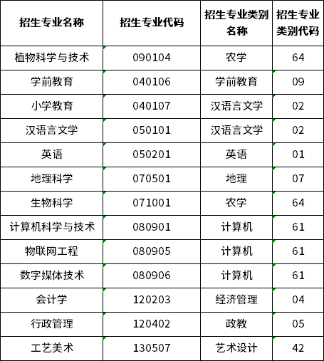 2023年昭通學(xué)院專升本招生專業(yè)