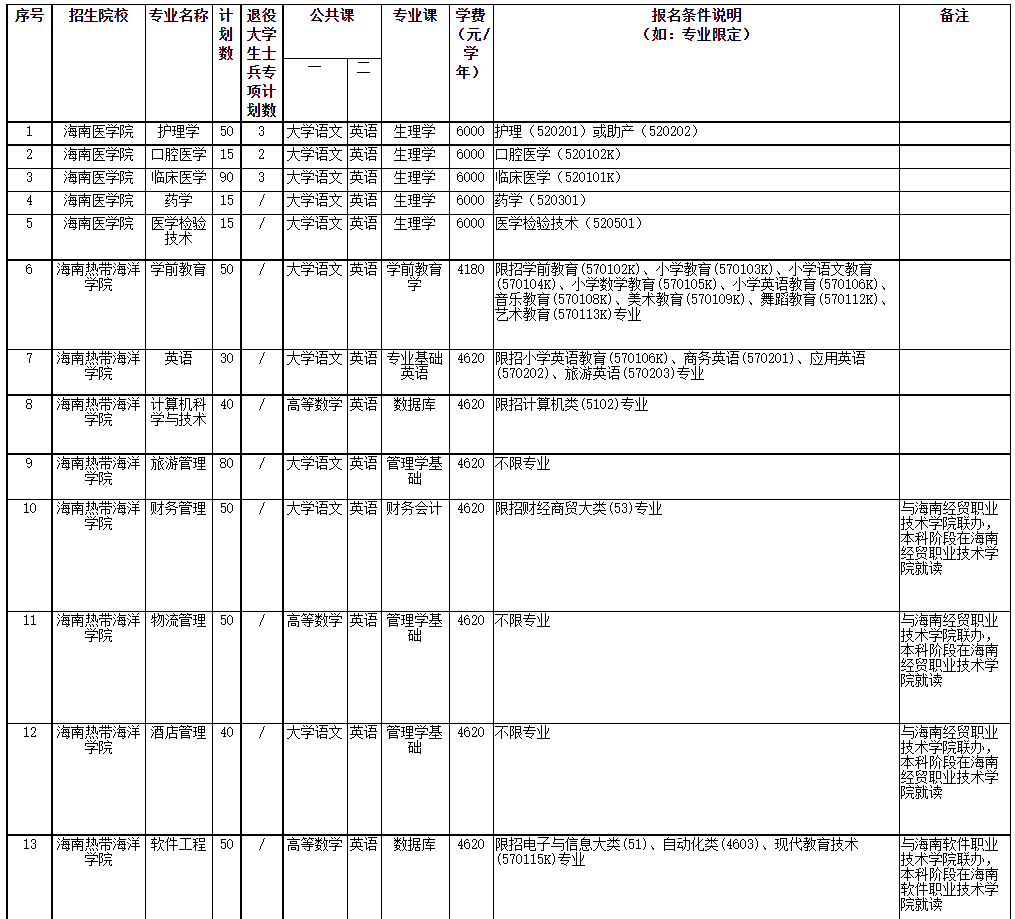 2022年海南省高職(?？?升本科招生院校和專業(yè)