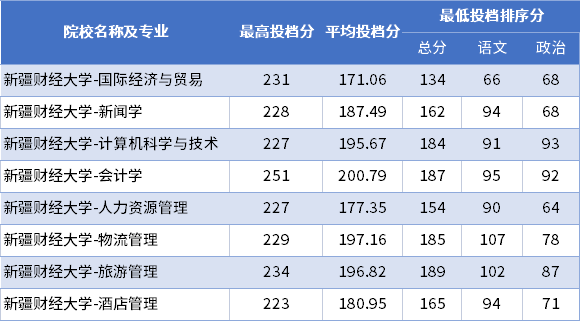 2022年新疆財經(jīng)大學專升本普通批次投檔分數(shù)線