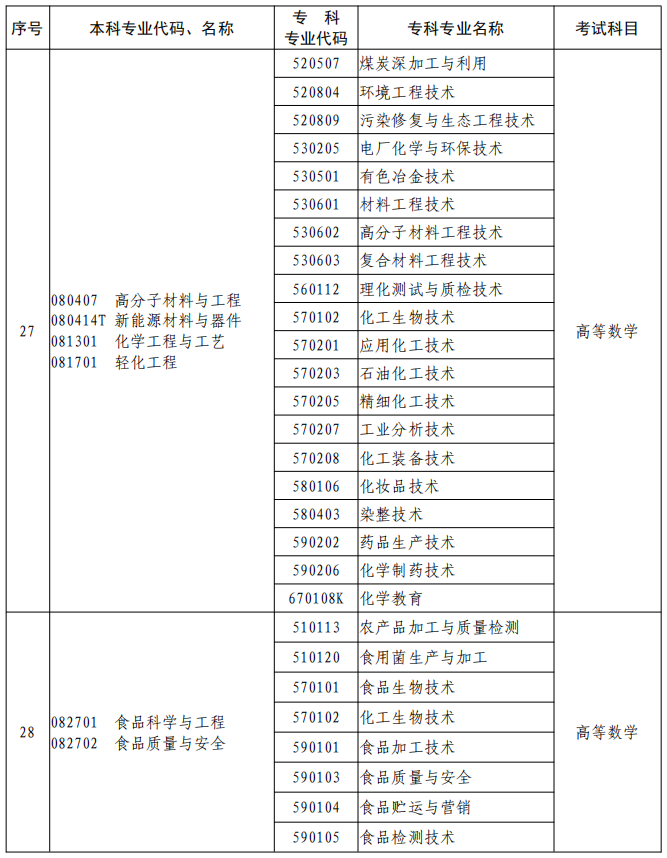 河南2023年專升本本、專科專業(yè)對(duì)照及考試課程一覽表