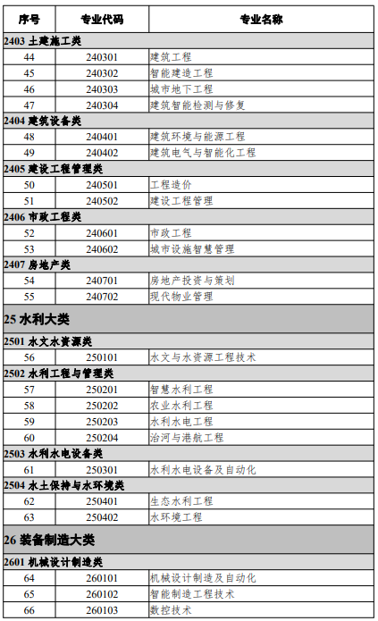 高等職業(yè)教育本科專(zhuān)業(yè)