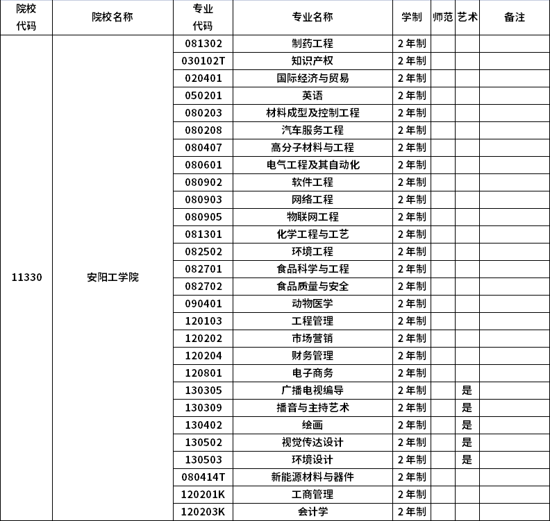 2023年河南專升本招生院校及招生專業(yè)