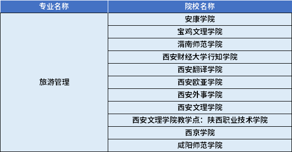 2022年陜西專升本旅游管理專業(yè)對應(yīng)招生學(xué)校