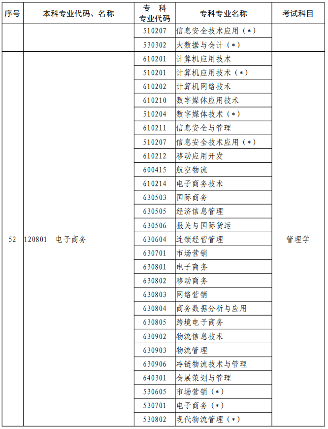 河南2023年專升本本、?？茖I(yè)對(duì)照及考試課程一覽表