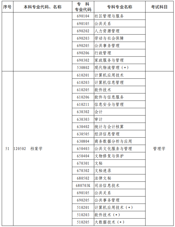 河南2023年專升本本、?？茖I(yè)對(duì)照及考試課程一覽表