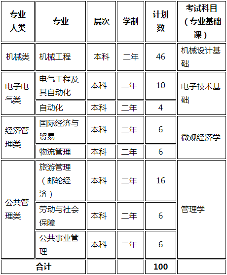 普通專升本招生專業(yè)及計(jì)劃