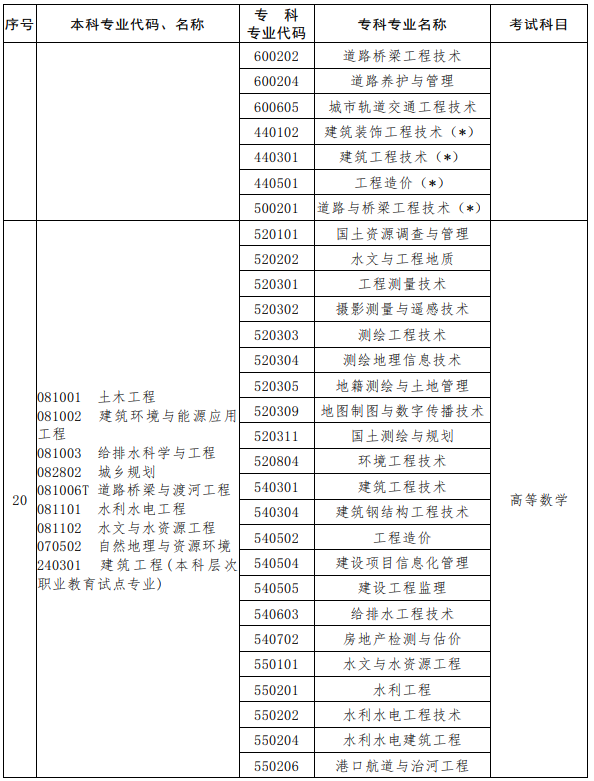 河南2023年專(zhuān)升本考試招生專(zhuān)業(yè)對(duì)照及考試科目一覽表