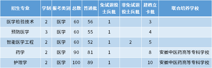 2022年皖南醫(yī)學(xué)院專升本招生專業(yè)及專業(yè)計(jì)劃