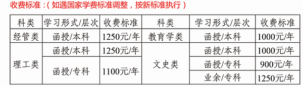 貴州師范學(xué)院繼續(xù)教育學(xué)院學(xué)費收取標(biāo)準