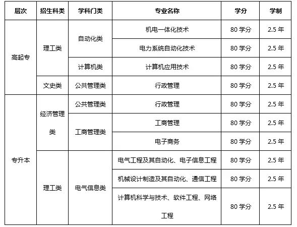 電子科技大學網(wǎng)絡教育學院招生專業(yè)