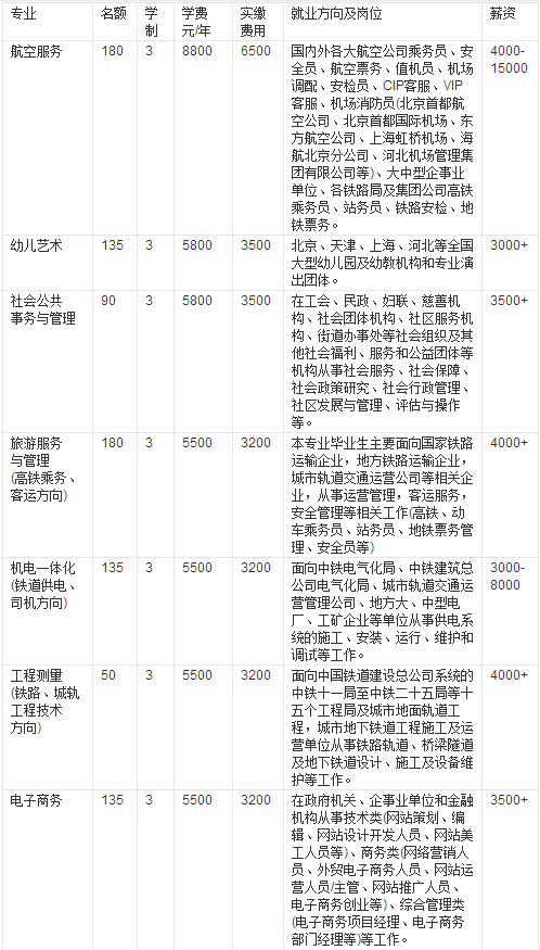 石家莊中英航空中等專業(yè)學校專業(yè)設(shè)置