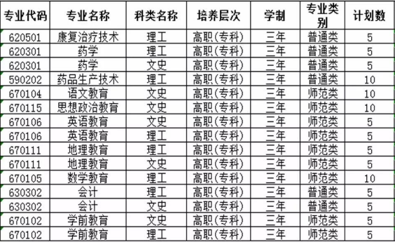 定西師范高等?？茖W(xué)校招生計(jì)劃