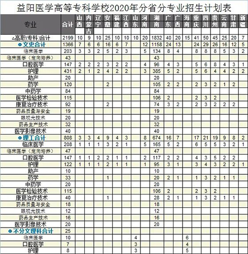 益陽(yáng)醫(yī)學(xué)高等專科學(xué)校專業(yè)有哪些？