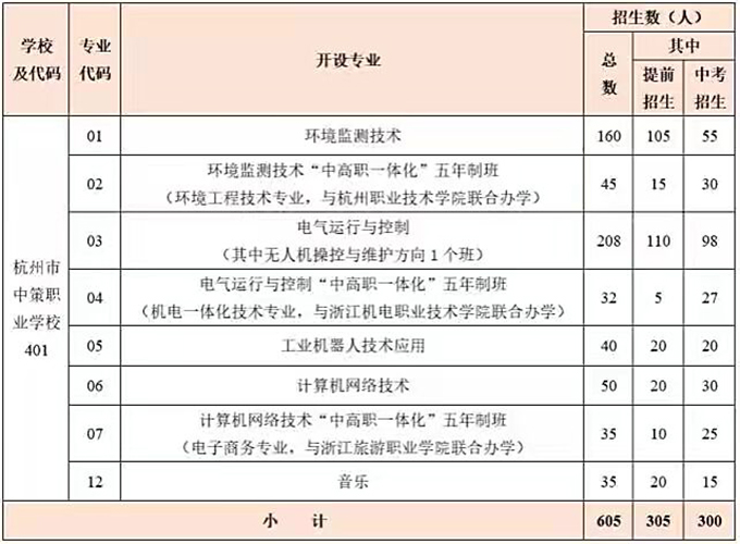 杭州中策職業(yè)技術學校專業(yè)有哪些？