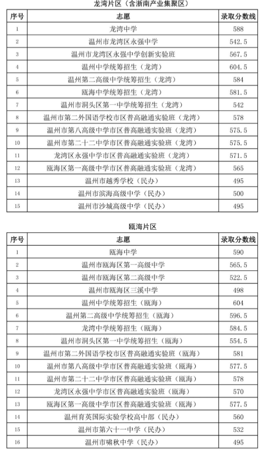 2020溫州普通高中中考分?jǐn)?shù)線