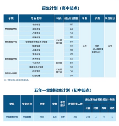 長春師范高等?？茖W(xué)校招生專業(yè)