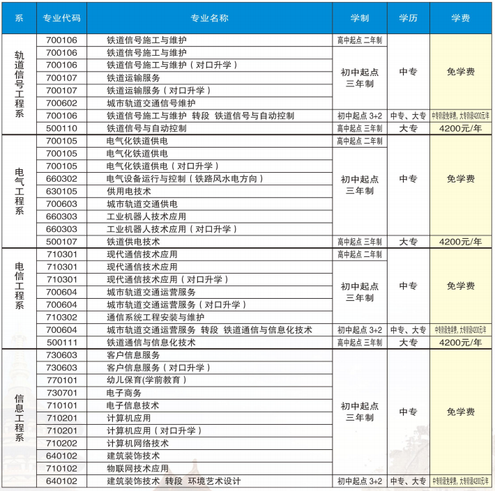 洛陽鐵路信息工程學(xué)校有什么專業(yè)