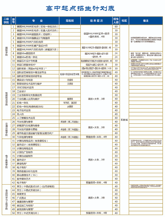 東莞市技師學院招生專業(yè)有哪些