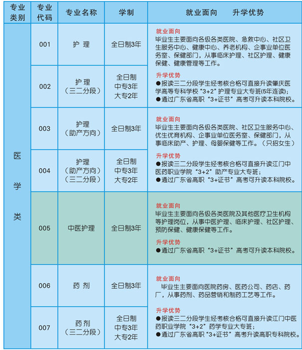 汕頭市衛(wèi)生學校招生專業(yè)有哪些